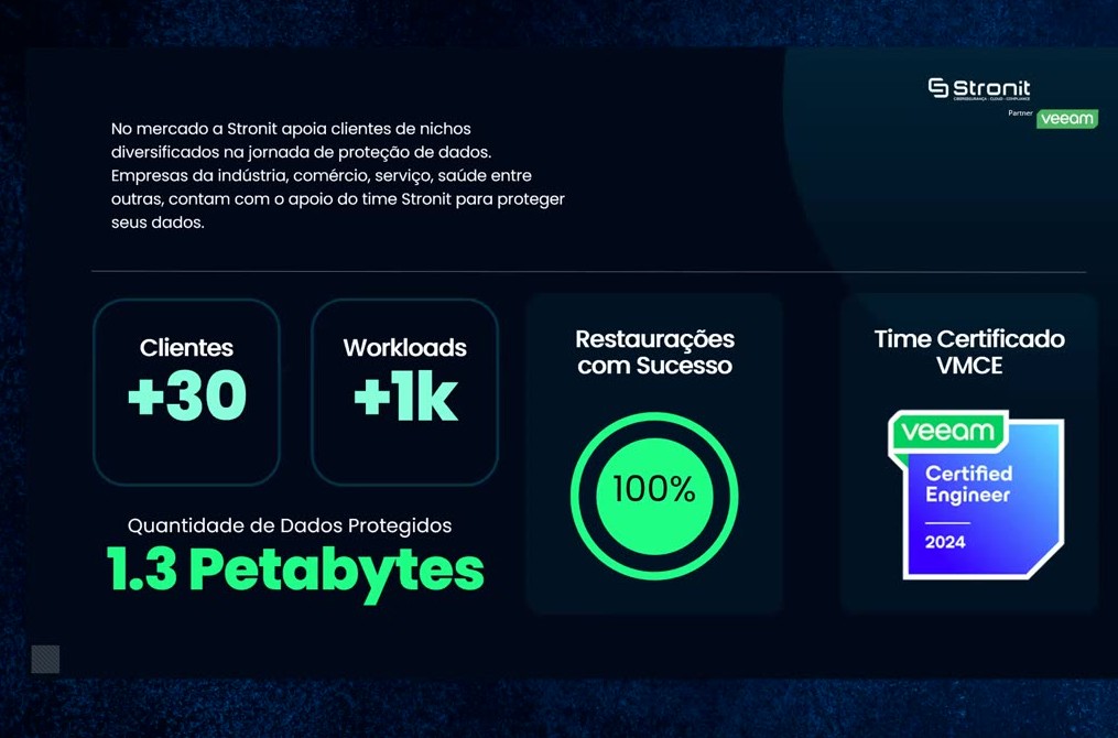Stronit em números — base de clientes, workloads, dados protegidos e certificações